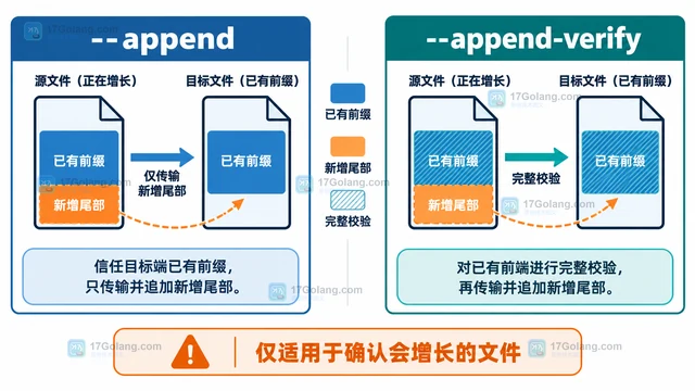 Linux rsync 部分传输后的断点续传参数