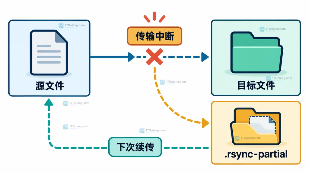 rsync 源文件、目标文件和 .rsync-partial 暂存目录之间的续传关系说明图
