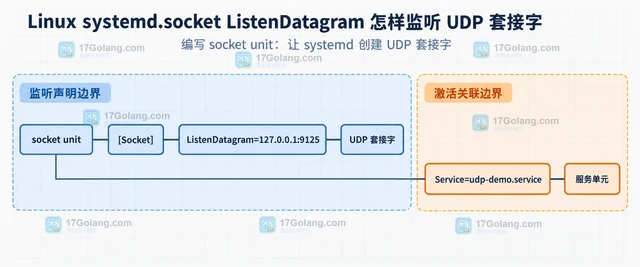 Linux systemd.socket ListenDatagram 怎样监听 UDP 套接字