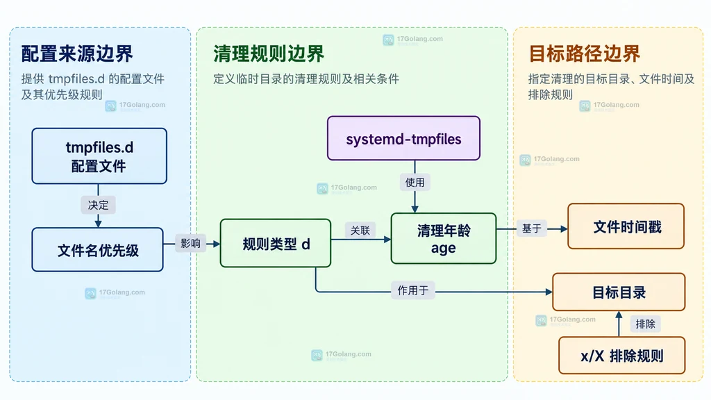 tmpfiles.d 配置文件、字段、目标目录和排除规则的静态结构关系图