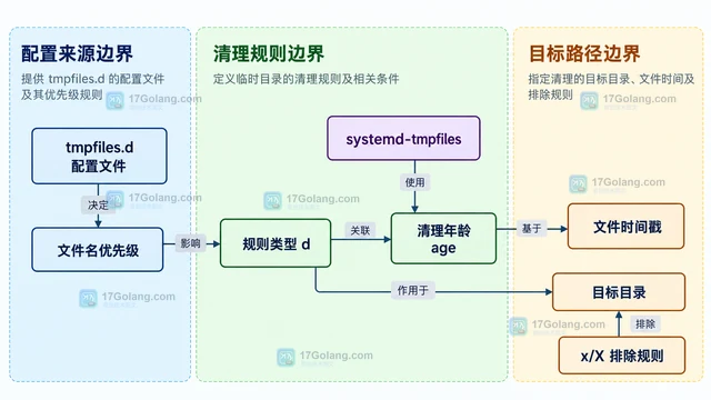 Linux tmpfiles.d 临时目录清理规则的部署