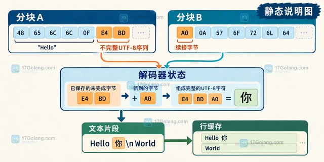 JavaScript TextDecoderStream 怎样把流式字节转换成文本