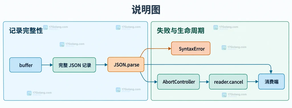 buffer 保留半行并形成完整 JSON 记录后交给 JSON.parse，同时连接 SyntaxError 和 AbortController 取消边界的结构图