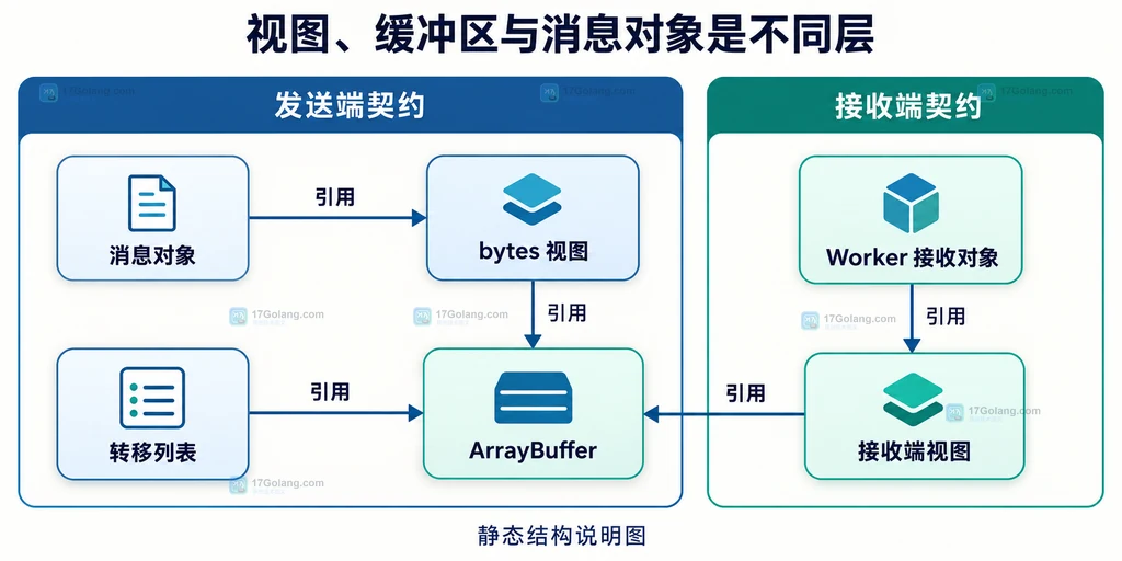 消息载荷与缓冲区转移列表的静态关系