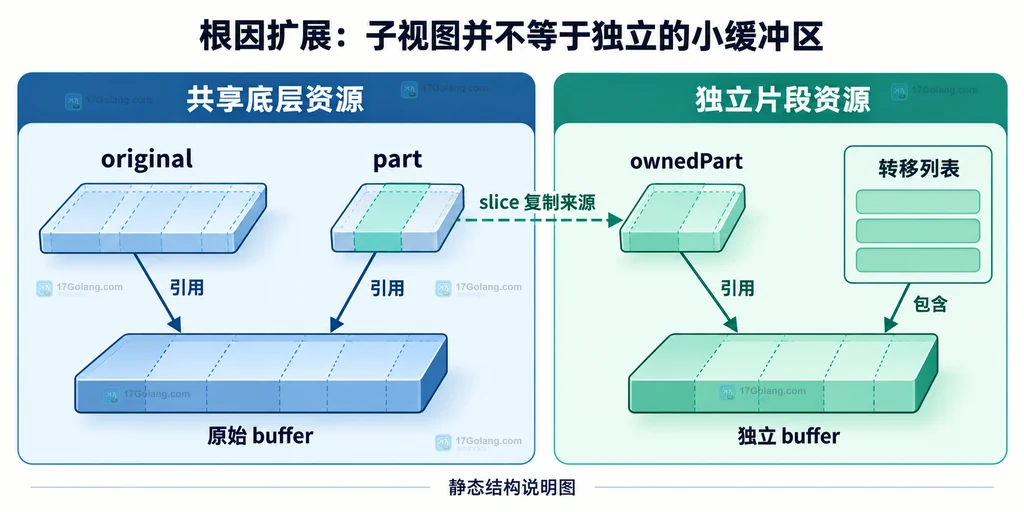 共享底层缓冲区的子视图与独立副本关系