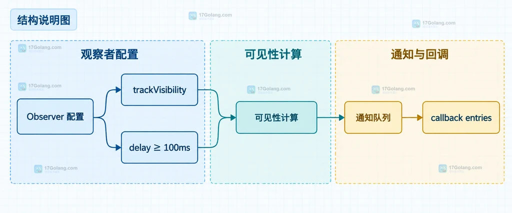 IntersectionObserver 中 trackVisibility、delay 最小间隔、可见性计算、通知队列和 callback entries 的静态关系图