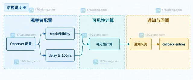 IntersectionObserver trackVisibility 为什么需要 delay
