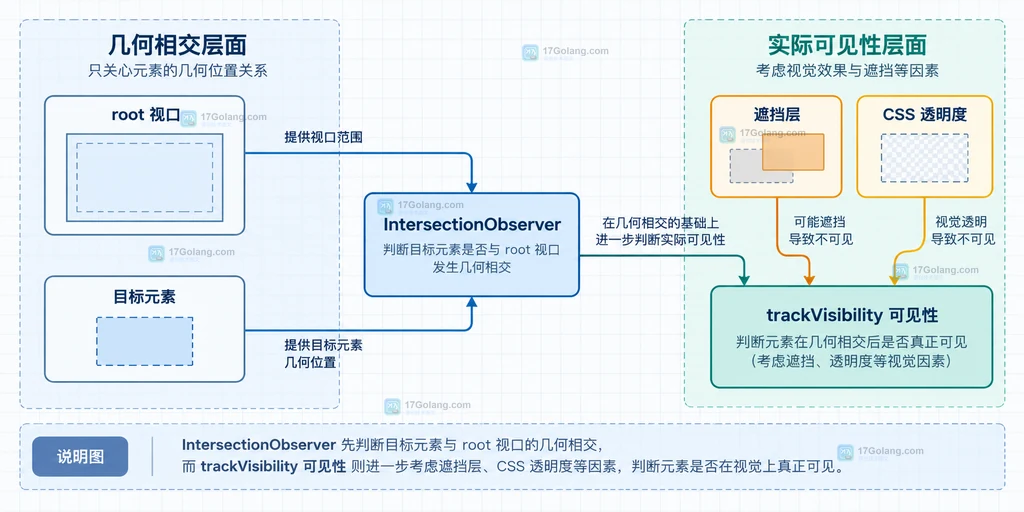 IntersectionObserver 的 root 视口、目标元素、遮挡层、CSS 透明度与 trackVisibility 可见性边界说明图