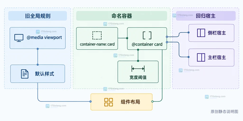 从媒体查询视口断点迁移到命名容器断点并覆盖侧栏宿主和主栏宿主的结构关系图