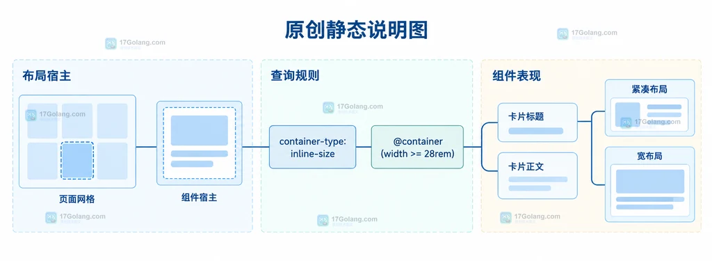 页面网格中的组件宿主通过 inline-size 容器连接到 @container 规则和卡片布局的结构说明图