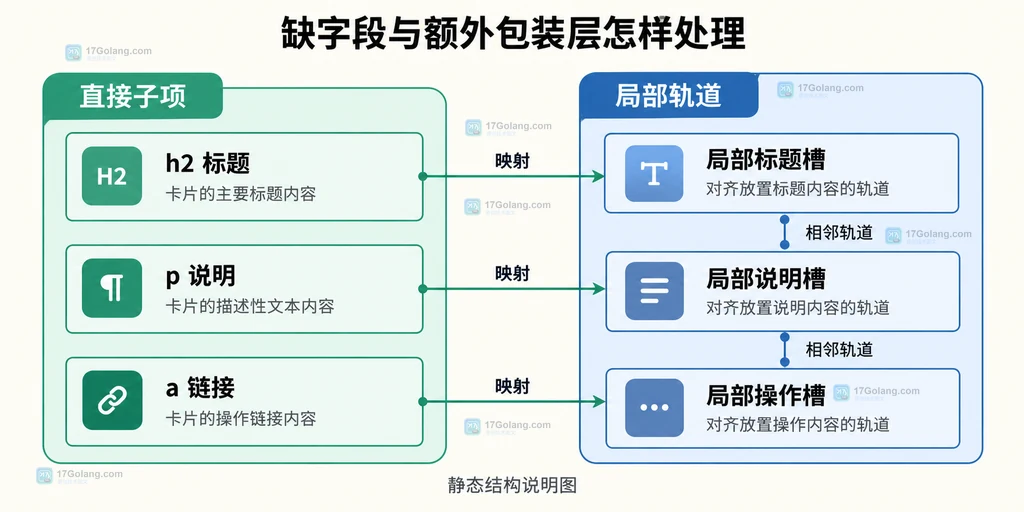 卡片字段与局部行定位的对应结构