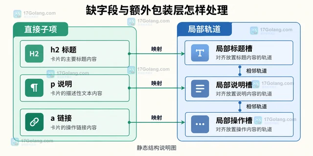 CSS subgrid 对齐嵌套卡片内容的实现