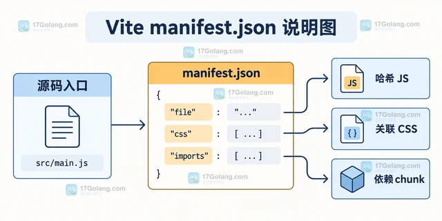Vite manifest.json 产物清单与资源预加载