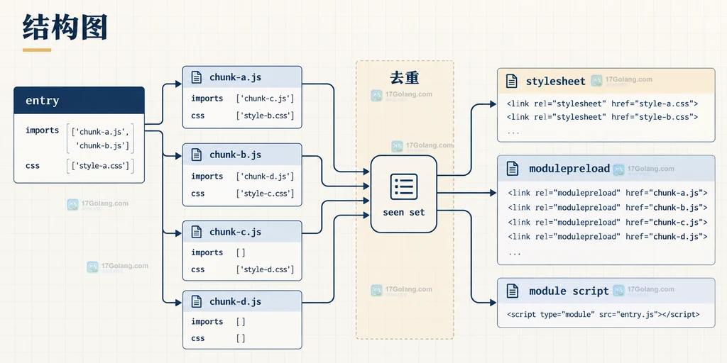 Vite 后端模板根据 manifest imports 和 css 去重输出 stylesheet、modulepreload 与 module script 的关系说明图