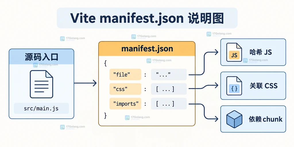 Vite manifest.json 将源码入口映射到哈希 JavaScript、CSS 和依赖 chunk 的结构说明图