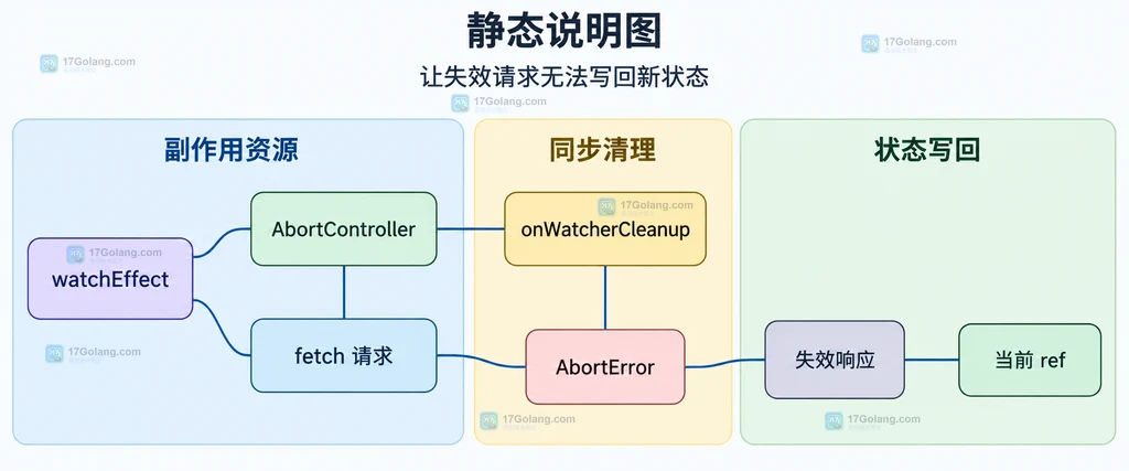 watchEffect、AbortController、fetch 请求、onWatcherCleanup、AbortError、失效响应和当前 ref 的静态关系说明图