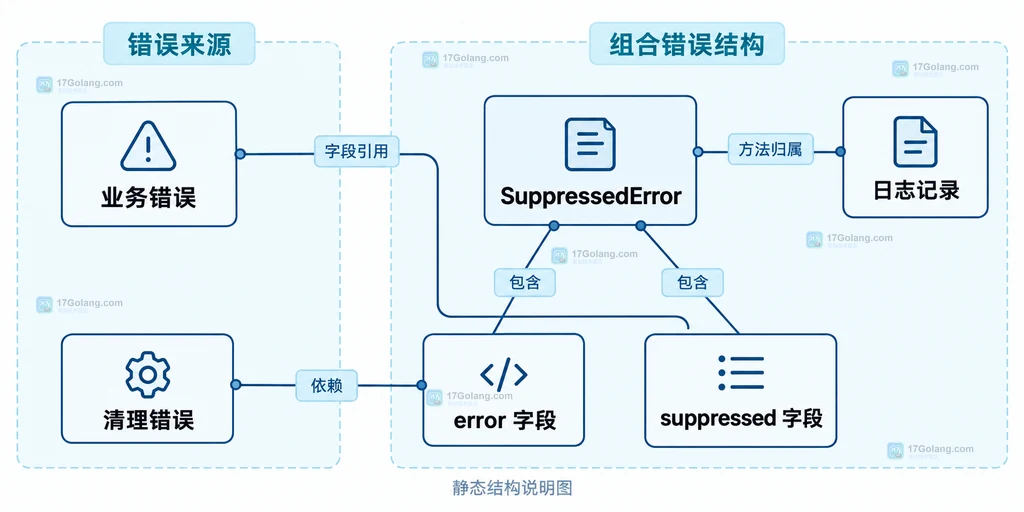 业务异常、清理异常与组合错误字段的结构关系