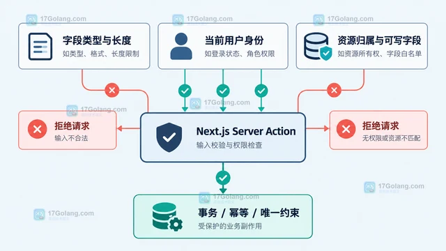 Next.js Server Actions 输入校验的边界