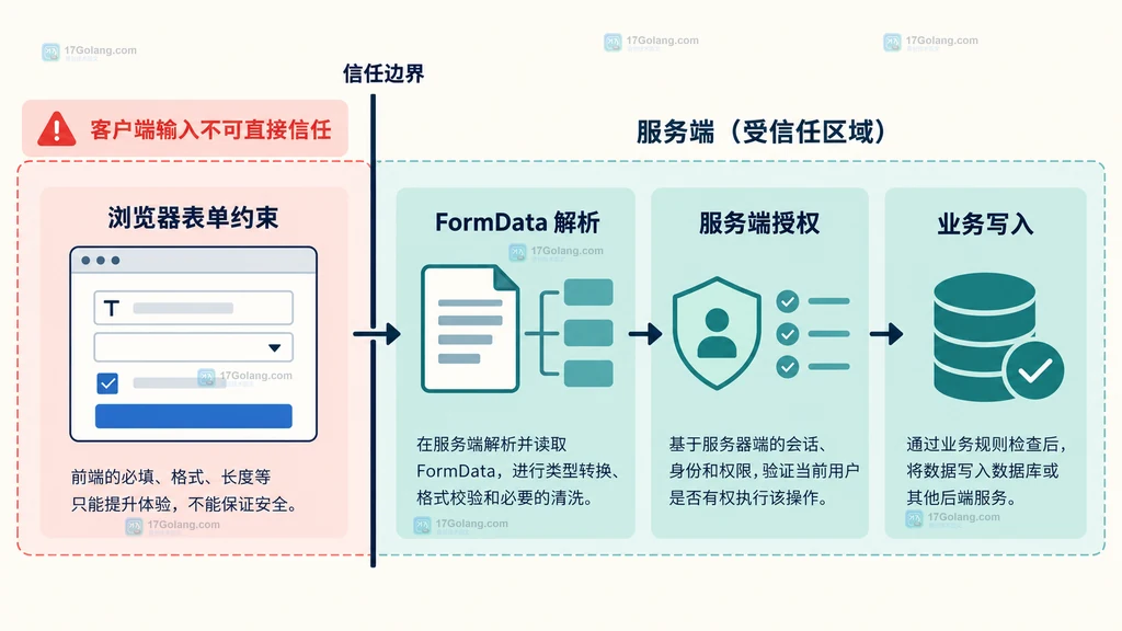 Server Action 输入校验与授权决策关系的静态说明图