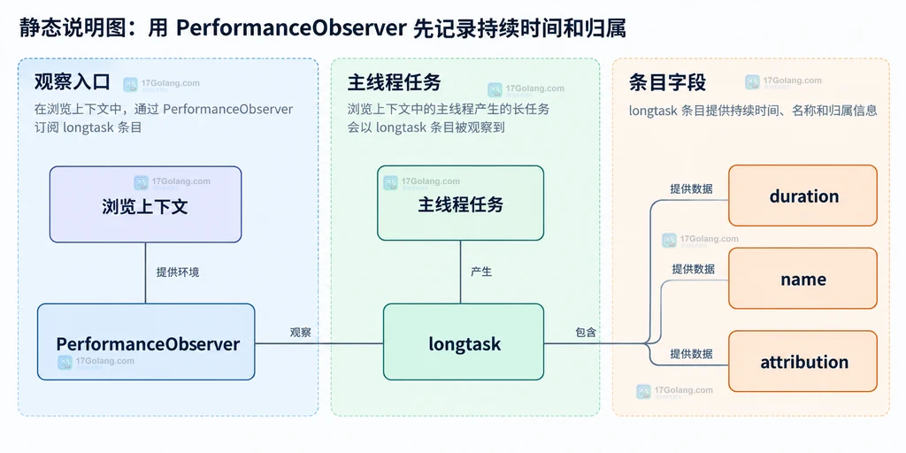 大批次同步工作、批次处理、setTimeout 让出主线程、用户输入与下一批任务之间的静态结构说明图