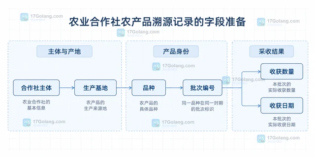 农业合作社农产品溯源记录的字段准备