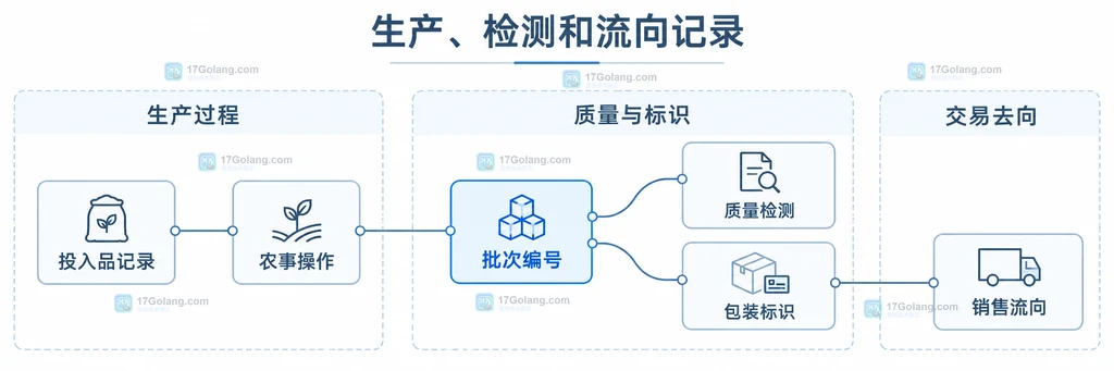 以批次编号关联投入品记录、农事操作、质量检测、包装标识和销售流向的记录链说明图