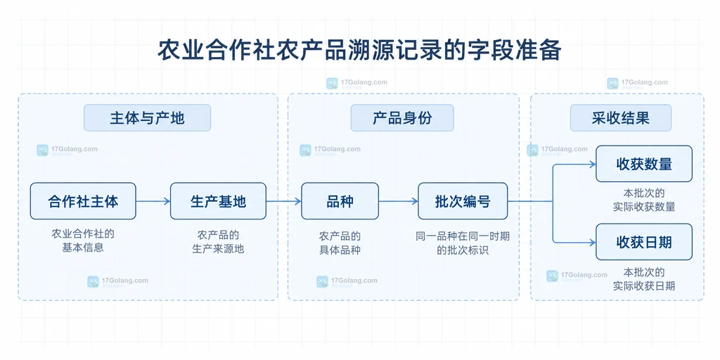农业合作社溯源记录中主体、基地、品种、批次编号、收获数量和收获日期的字段关系说明图