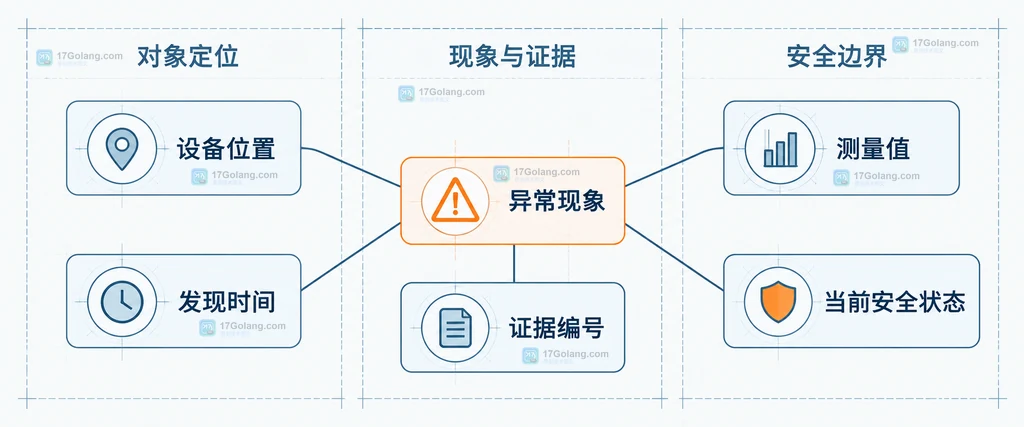 光伏巡检异常按安全风险、发电影响和扩散趋势分为三级的关系说明图