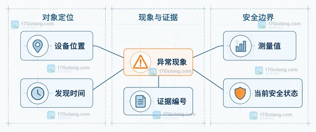 光伏运维巡检记录的异常分级方法