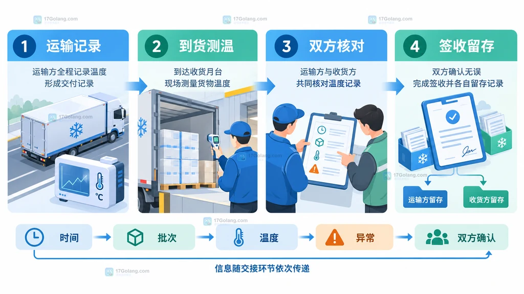 冷链物流交接中运输记录、到货测温、双方核对和签收留存的静态结构说明图