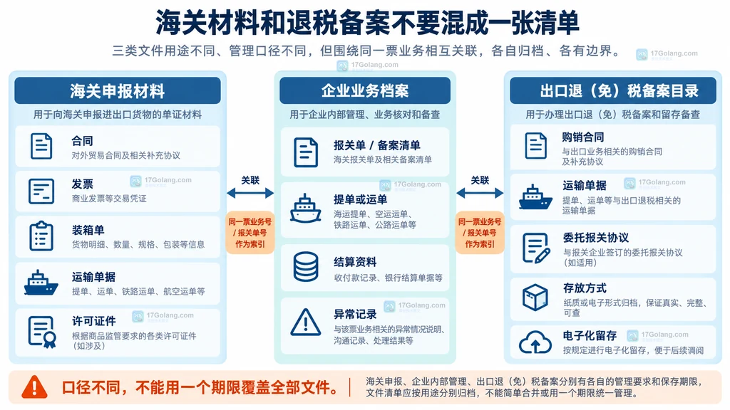 海关申报材料、企业业务档案和出口退免税备案目录之间的边界关系说明图