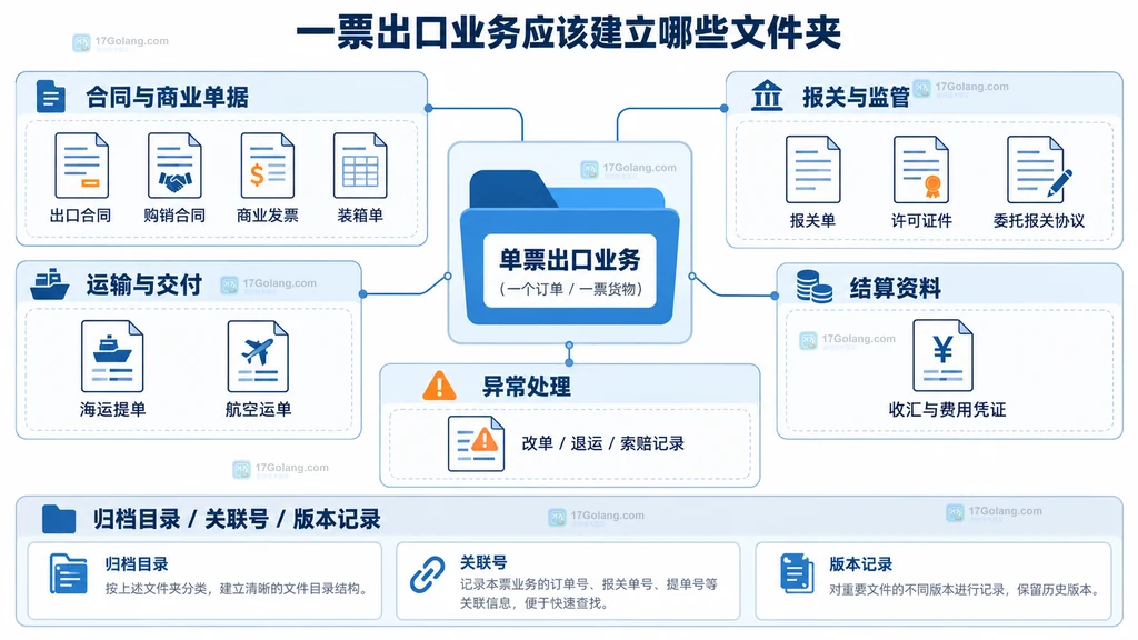 一票出口业务中合同商业单据、报关监管、运输交付、结算资料和异常记录的归档结构说明图