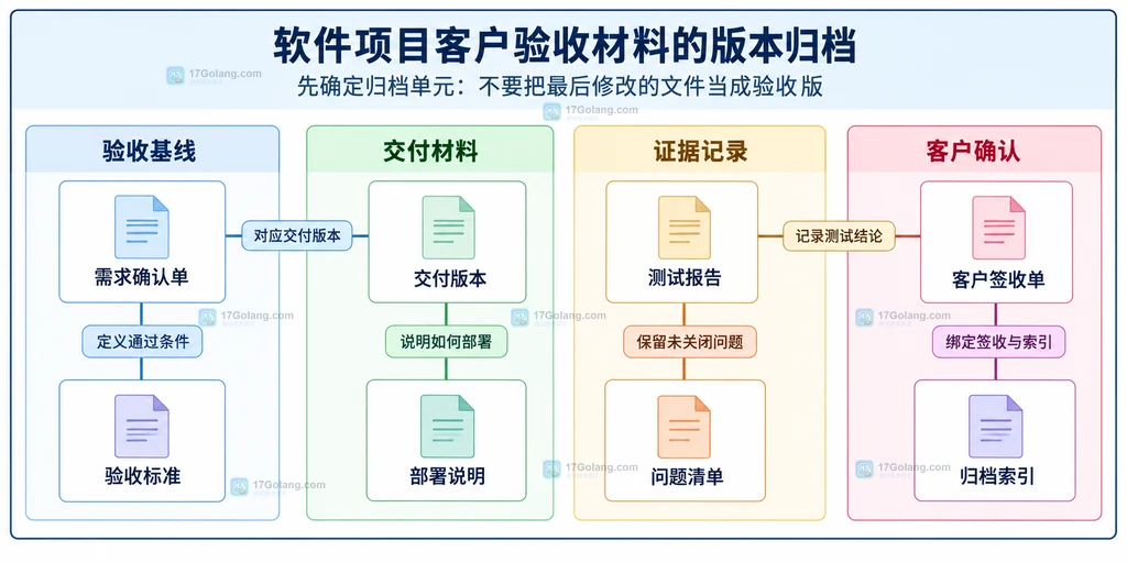 验收基线、交付材料、证据记录和客户确认四组材料的关系说明图