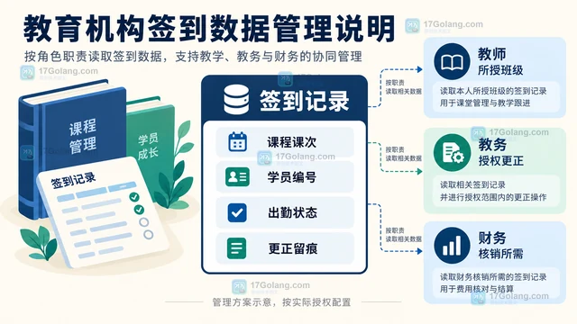教育培训机构课程签到数据的留存方案
