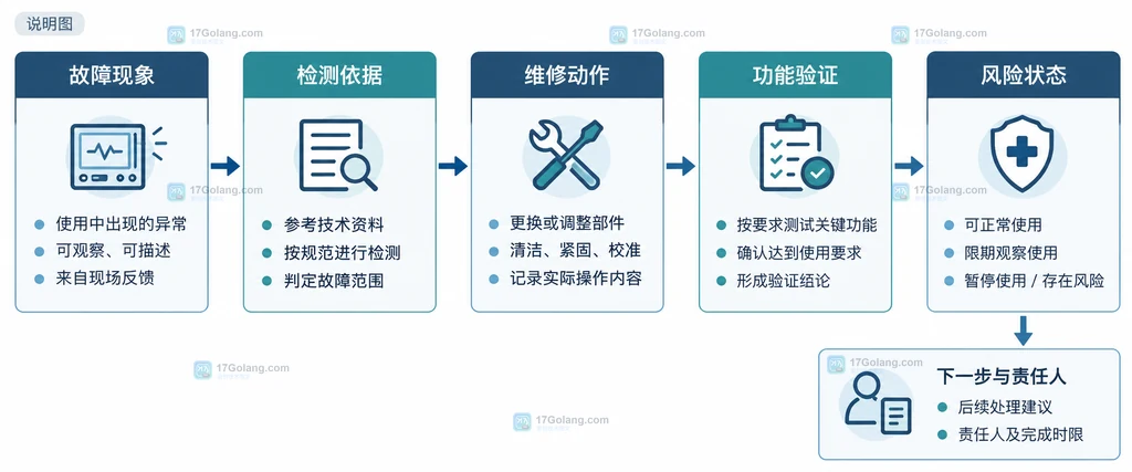 医疗设备维修记录中故障现象检测依据维修动作功能验证和风险状态的静态关系图