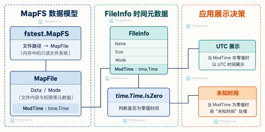 Go io/fs 中 fs.FS、fs.Stat、FileInfo、ModTime 和 time.Time 的静态关系说明图