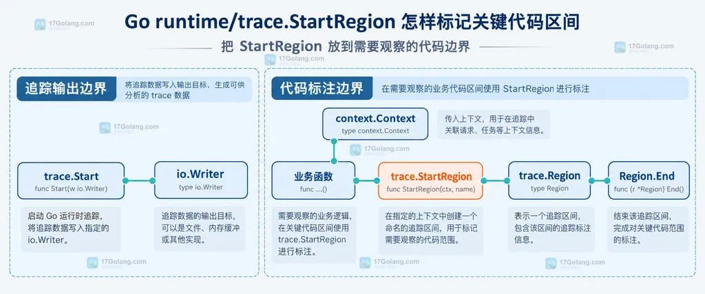 Go region 嵌套与 NewTask 跨 goroutine 任务边界静态关系说明图