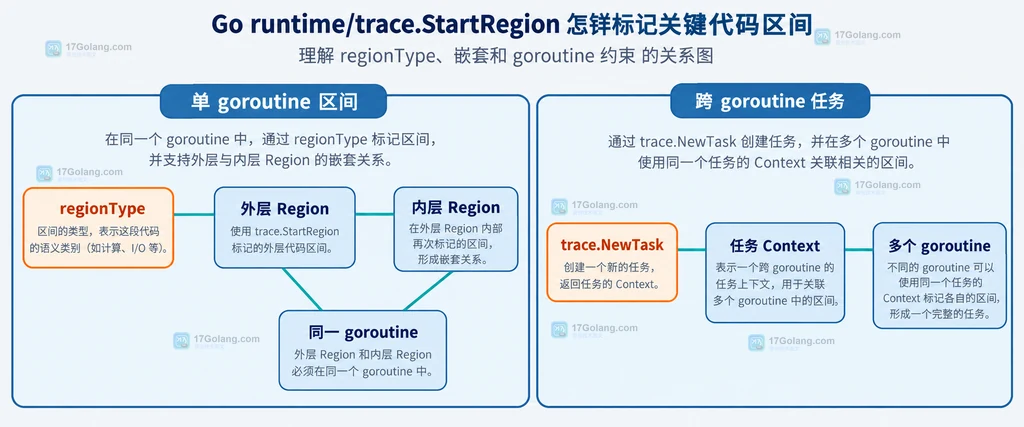 Go trace.StartRegion 与追踪输出和 Region.End 的静态调用关系说明图