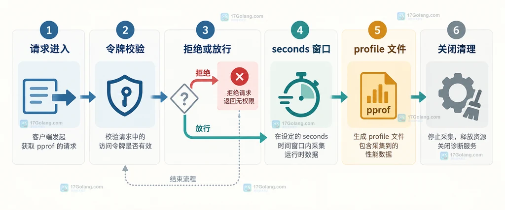 pprof 请求从令牌校验到 seconds 采集窗口、文件输出和关闭清理的生命周期图
