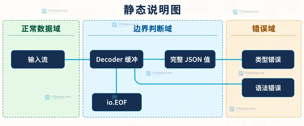 Go Decoder 将成功、EOF 和其他错误分开的结果关系说明图