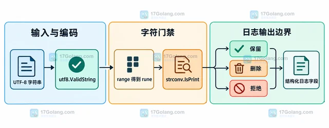 Go strconv.IsPrint 判断字符是否适合可打印日志的方案