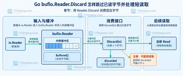 Go bufio.Reader.Discard 怎样跳过已读字节并处理短读取