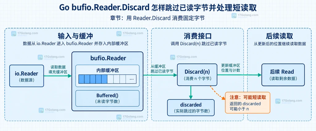 Go bufio.Reader、内部缓冲区、Discard 和后续读取之间的静态关系说明图