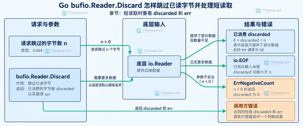 Go Discard 短读取中请求长度、已消费数量和底层错误边界说明图