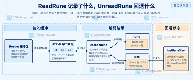 Go bufio.Reader.UnreadRune 与 ReadRune 配对的回退边界