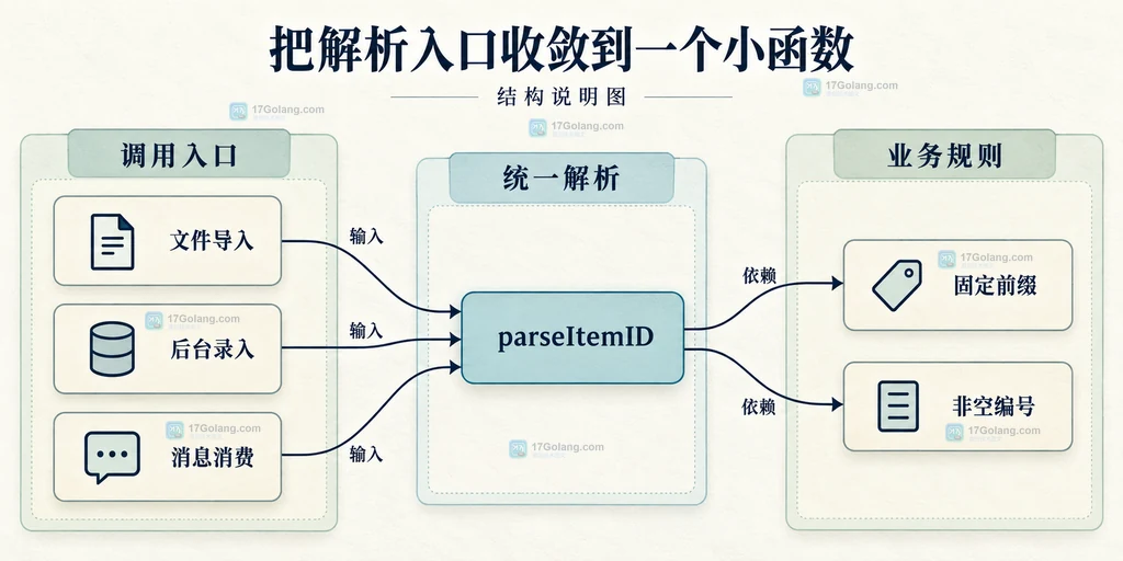 调用入口、统一解析函数和业务约束的静态依赖图