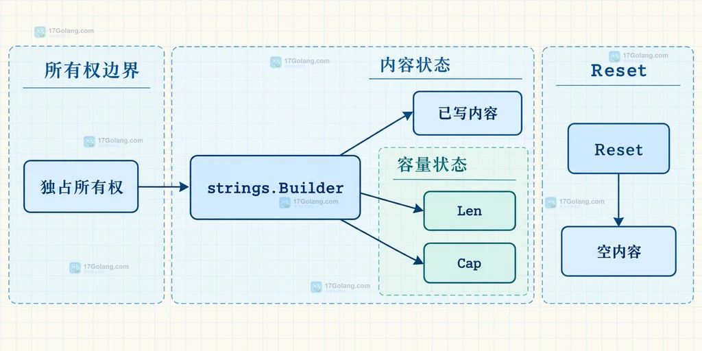 Go strings.Builder Reset 前后 Len Cap 与写入内容的静态结构说明图