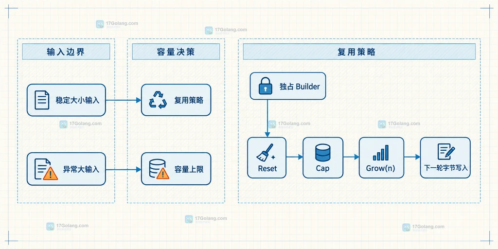 Go strings.Builder Grow Reset 与独占所有权边界的静态关系说明图