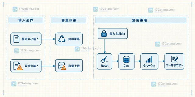 Go strings.Builder.Reset 复用构建器时的容量保留边界