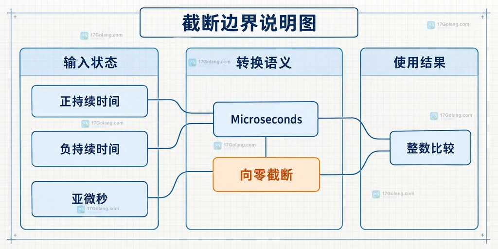 Go Duration 纳秒存储、Microseconds 整数微秒和业务阈值之间的静态关系说明图